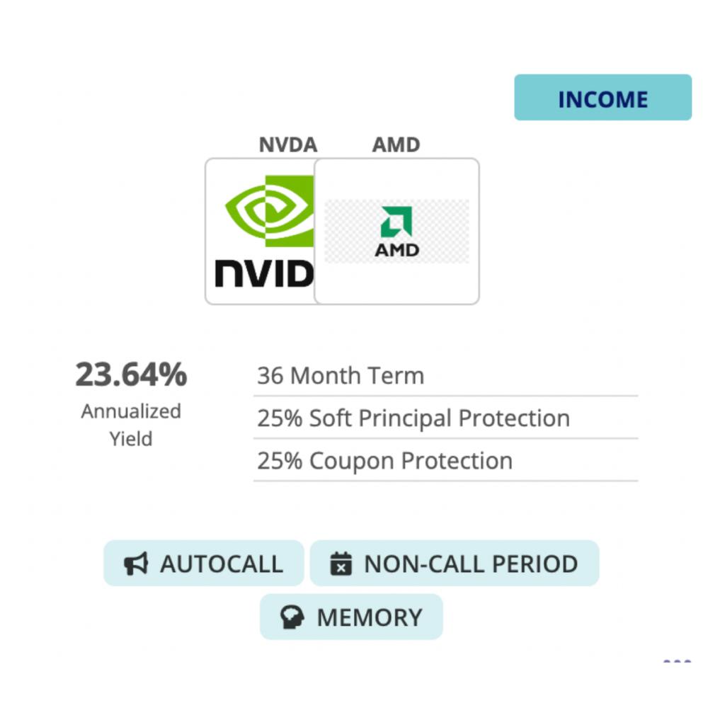 An example of a bullish with income note card