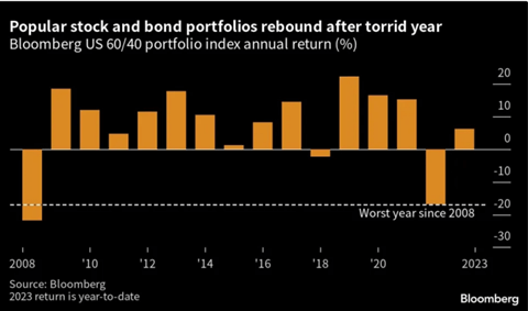 Bar graph displaying the 60/40 portfolio index annual return percentage