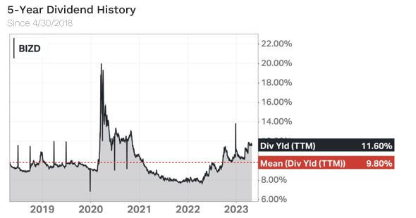 Line graph displaying the dividend yield and mean dividend yield in five years