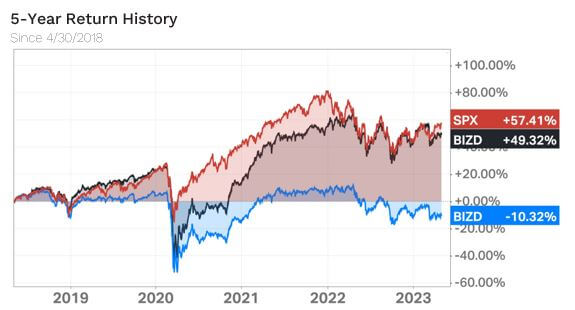 Graph displaying the return of the five year history of the ticker symbols SPX and BIZD