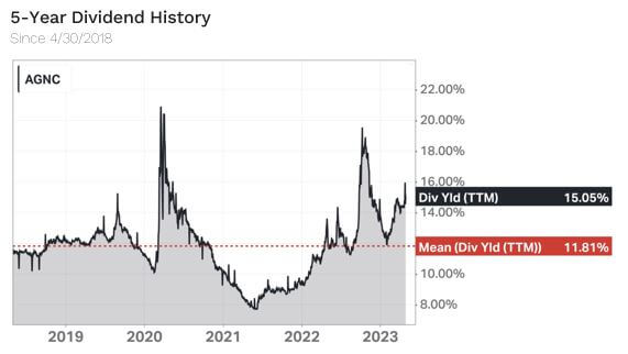 Line graph displaying the dividend yield and mean dividend yield in a five year time