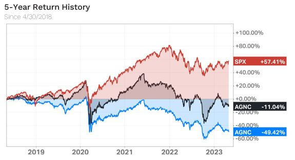 Graph displaying the five year return history with the tickers SPX and AGNC