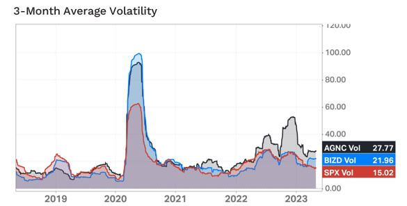 Line graph to display the average volatility within three months