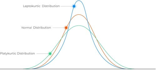 Bell curve graph comparing the difference of the Leptokurtic Distribution, Normal Distribution, and Platykurtic Distribution