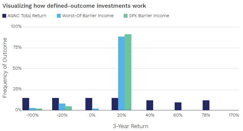 Bar graph displaying how defined-outcome investments work on a three year return