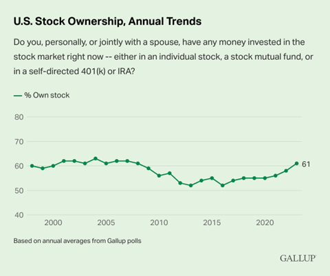 Linear line graph displaying the annual trends of U.S. stock ownership