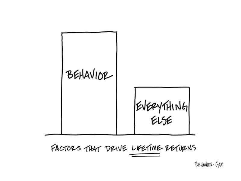 Hand drawn bar graph to display the factors that drive lifetime returns