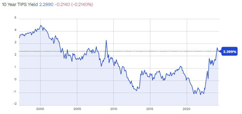 Line graph to display the ten year TIPS Yield