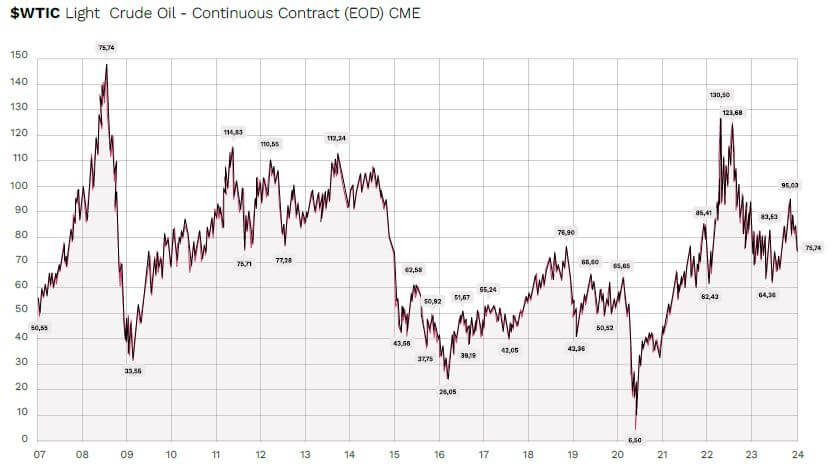 Line graph displaying the market movement of crude oil
