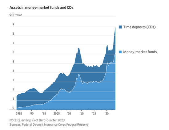 This chart shows assets in money market accounts and CDs