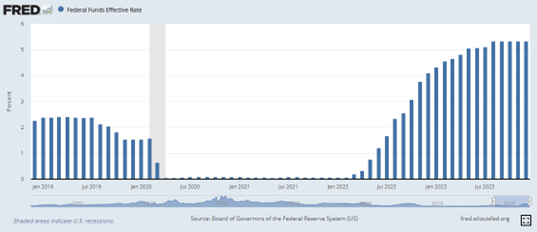 This chart contains the Federal Funds Effective Rate