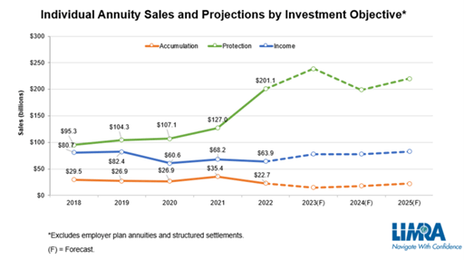 This is an image of annuity sales in 2023