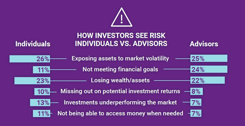 This is a chart displaying survey results asking how clients and advisors see financial risk