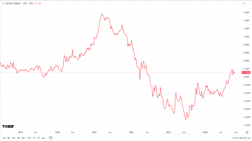 A line chart showing 2 and 10-year treasury yield spread with the chart peaking in the middle of 2021 and then hitting a bottom in the middle of 2023.