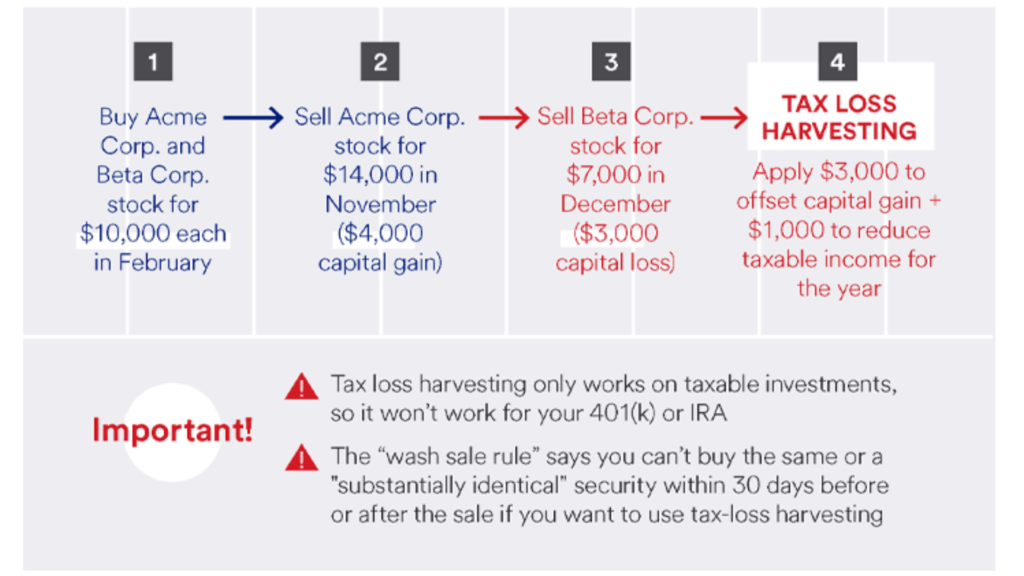 U.S. Bank visual describing the mechanics of Tax Loss Harvesting and important reminders for when Tax Loss Harvesting works. 