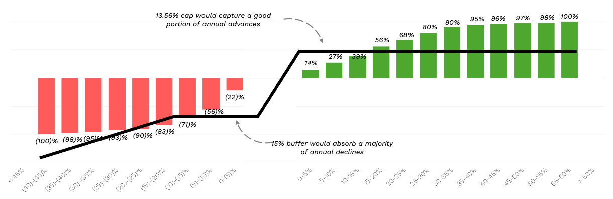 Distribution of 1-Year Returns (Total Real Return) with Hypothetical Payout for Structured Note Identified in Figure 4
