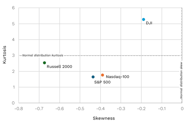 A graph showing the relationship of skewness and kurtosis by asset, specifically the major indices. Dow Jones with the highest skew to kurtosis ratio, the Russell 2000 showing the lowest skewness and kurtosis ratio, and Nasdaq 100 and S&P 500 in the middle. 