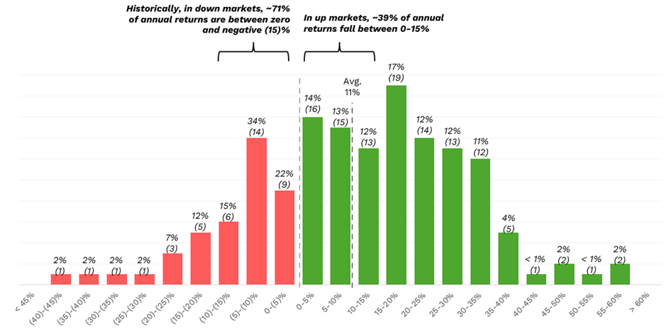 A bar chart showing U.S. Stock Market returns from 1871 through 2024. Showing in down markets 71% of returns are between 0 and negative. With up markets showing returns between 0 and 15%.