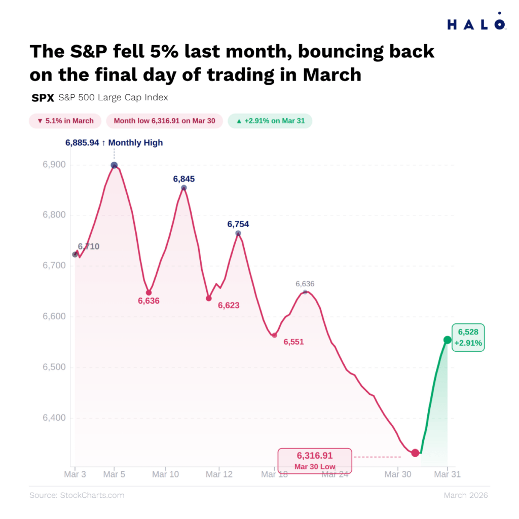 Model Portfolios Performed well with 60/40 until march declines.