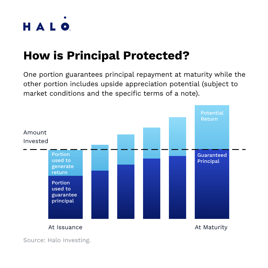 An illustration that simplifies how principal protected structured notes work through the lifecycle of the note.