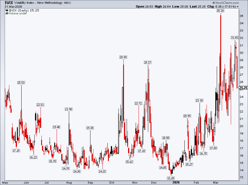 CBOE VIX volatility index climbing from below 14 in late 2025 to 31.65 peak in March 2026