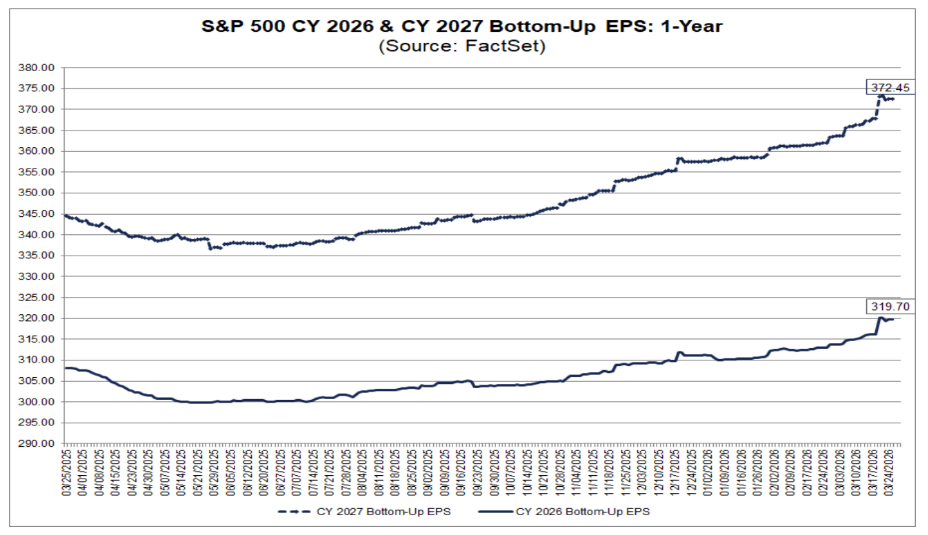 S&P 500 bottom-up EPS forecasts at record highs: $319.70 for 2026 and $372.45 for 2027