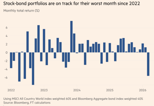 60/40 portfolio monthly returns 2022–2026 showing March 2026 as worst month since June 2022