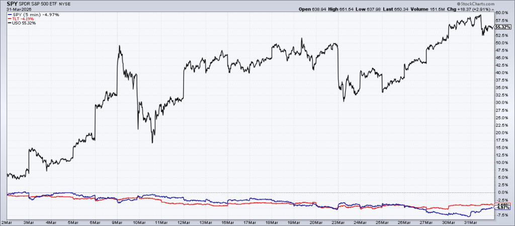 March 2026 cumulative returns: oil ETF up 55%, S&P 500 down 5%, bonds down 2%