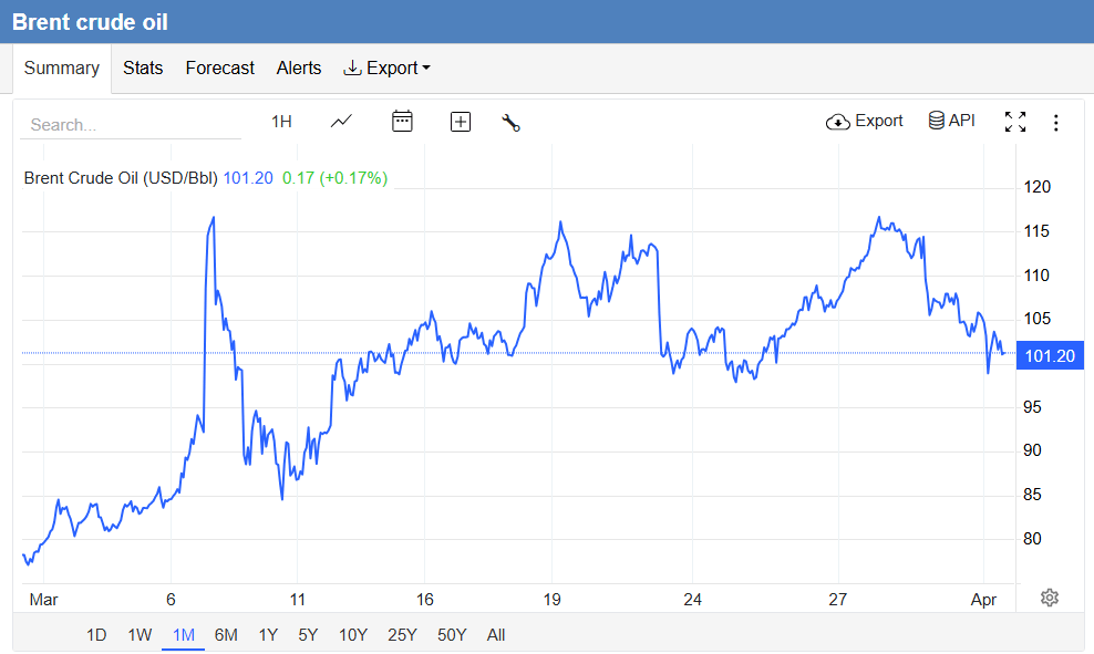 Brent crude oil price surge to $120 per barrel in March 2026 due to Strait of Hormuz closure