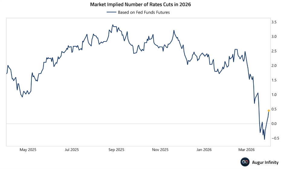 Market-implied Fed rate cuts collapsing from 3.5 in mid-2025 to near zero by March 2026