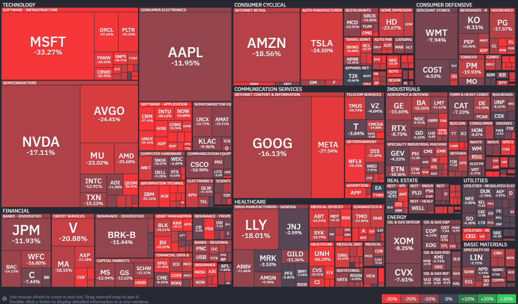Technology sector heat map showing major magnificent seven companies all in the red. 