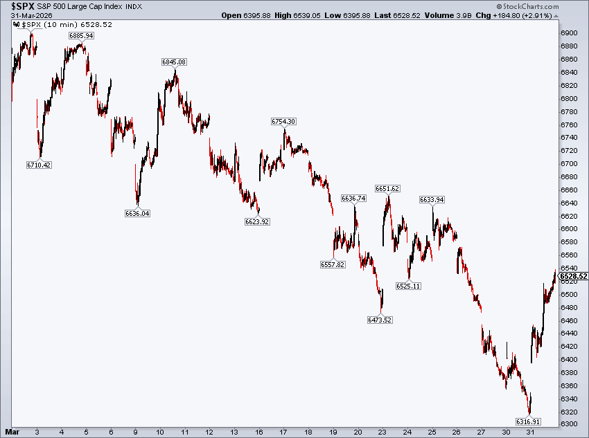 S&P 500 index price chart showing 5.1% decline in March 2026 with final-day recovery