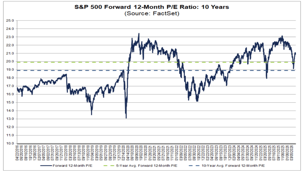 S&P 500 Forward 12-Month P/E Ratio over the past 10 years showing Price-to-Earnings Ratio Has Dropped from 23x to 21x