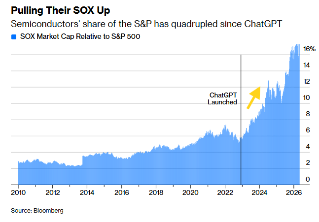 A chart showing SOX Market Cap relative to the S&P 500 with the line jumping when ChatGPT was launched in 2021.