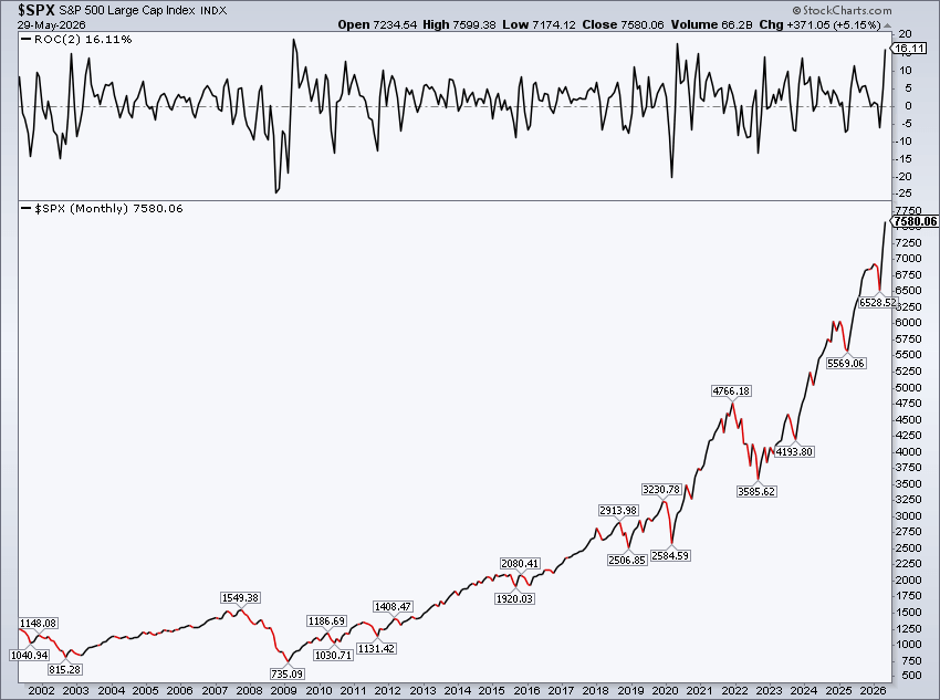 Bar chart showing S&P 500 gaining 16% over April and May 2026, best two-month rally since 2020