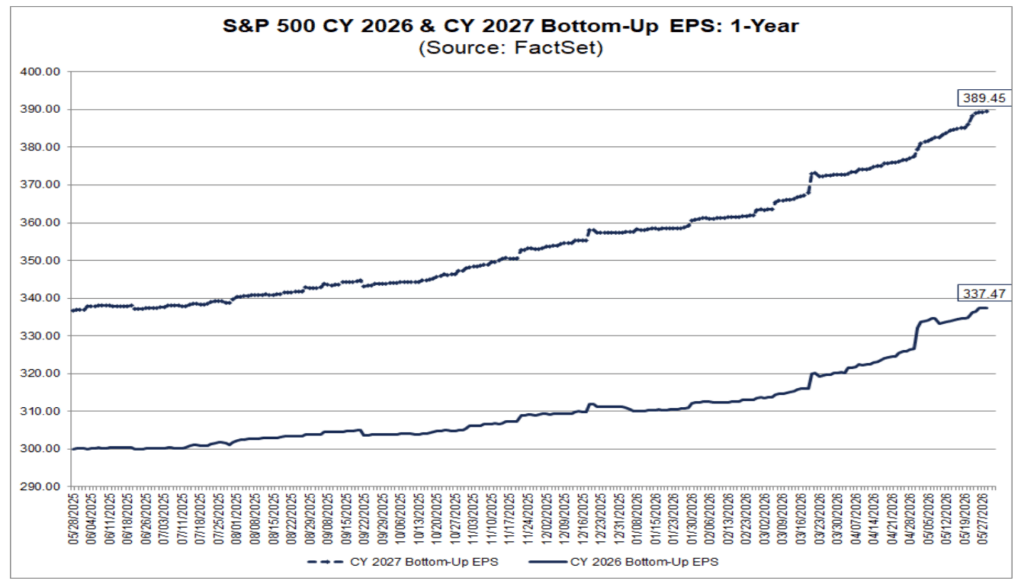 FactSet chart showing S&P 500 forward earnings estimates rising, supporting lower standard P/E multiple