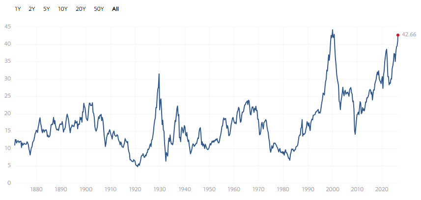 Chart showing Shiller CAPE ratio at 42.7x in May 2026, approaching dot-com bubble highs